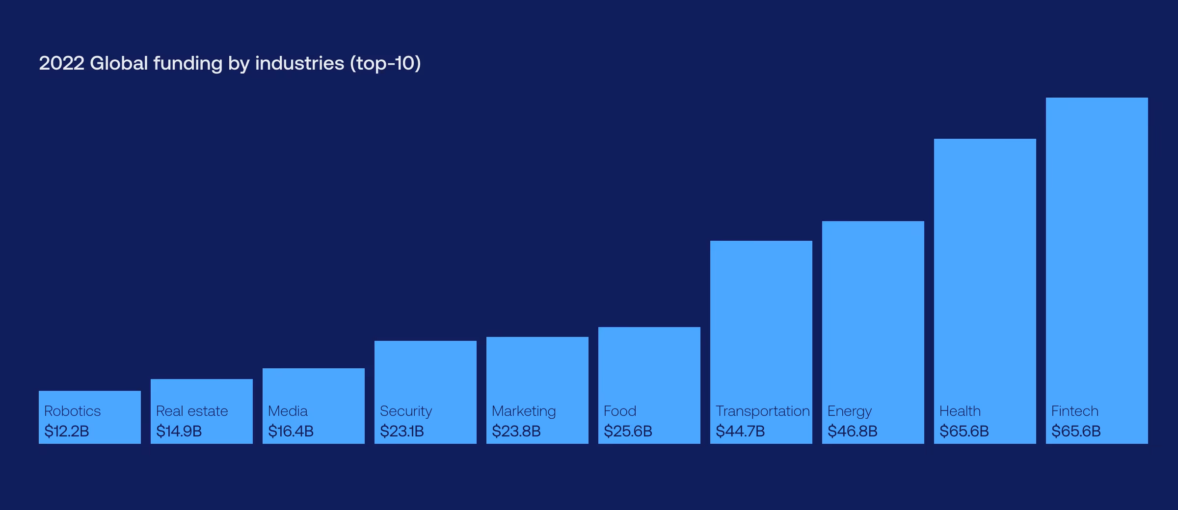 Chart with the global funding by industries (2022)