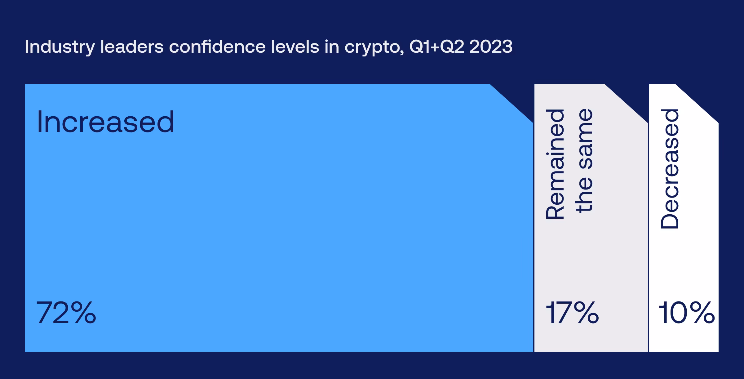 blockchain payments confidence according to industry leaders 2023