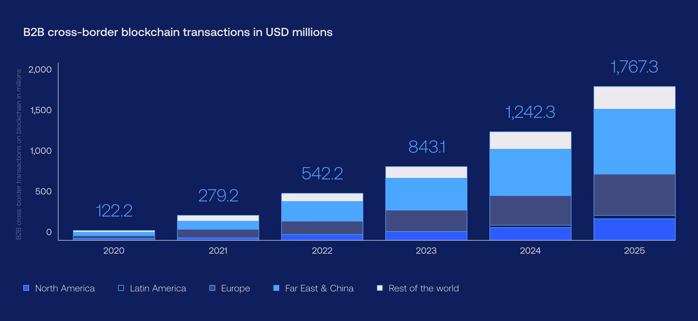 blockchain for payments and its advantages