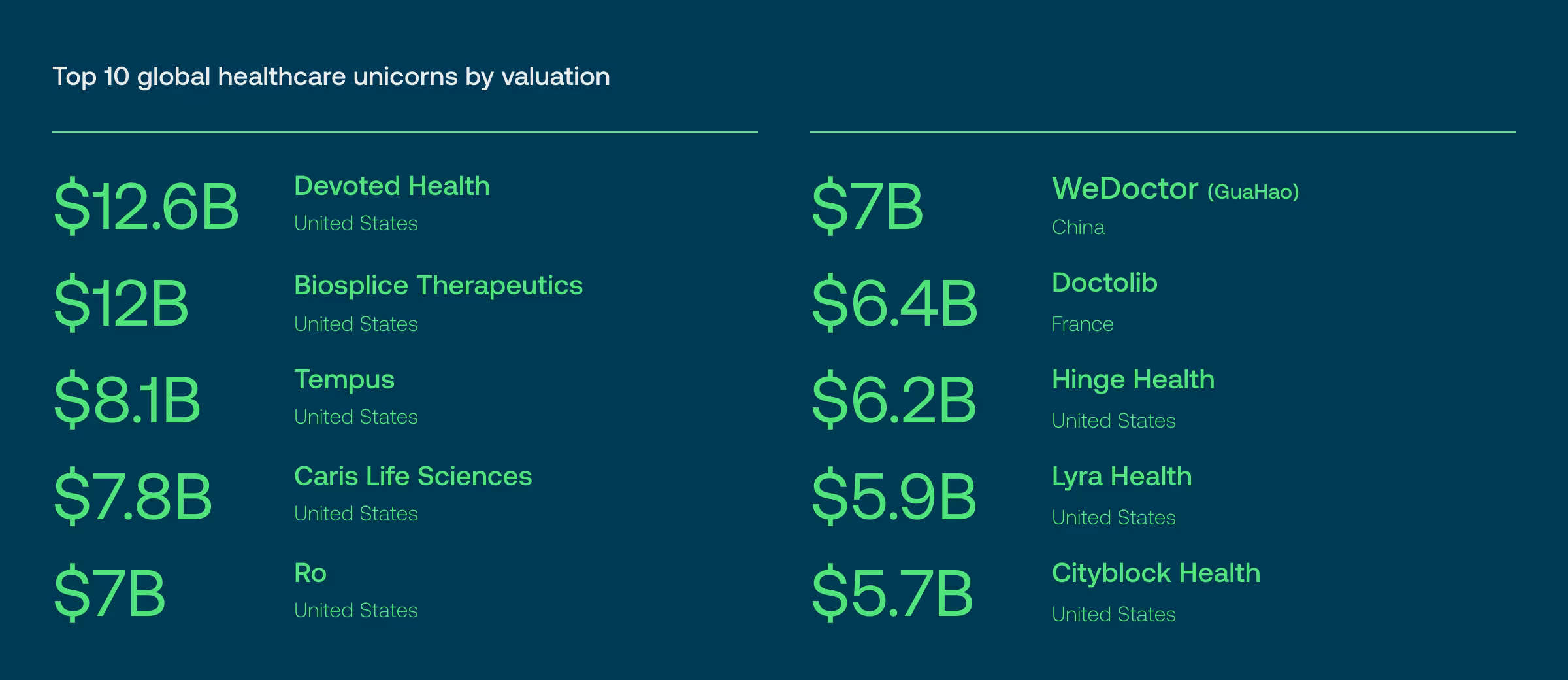 Top 10 global healthcare unicorns by valuation