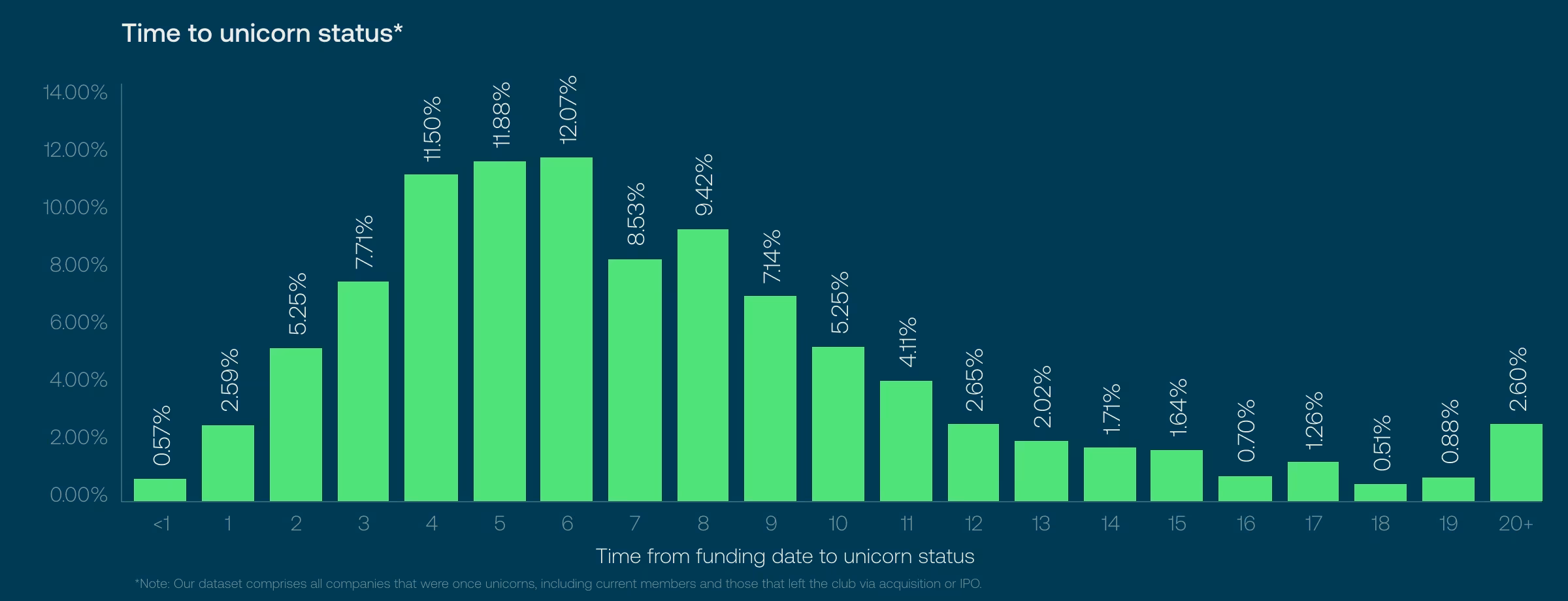How Long Does it Take to Become a Unicorn