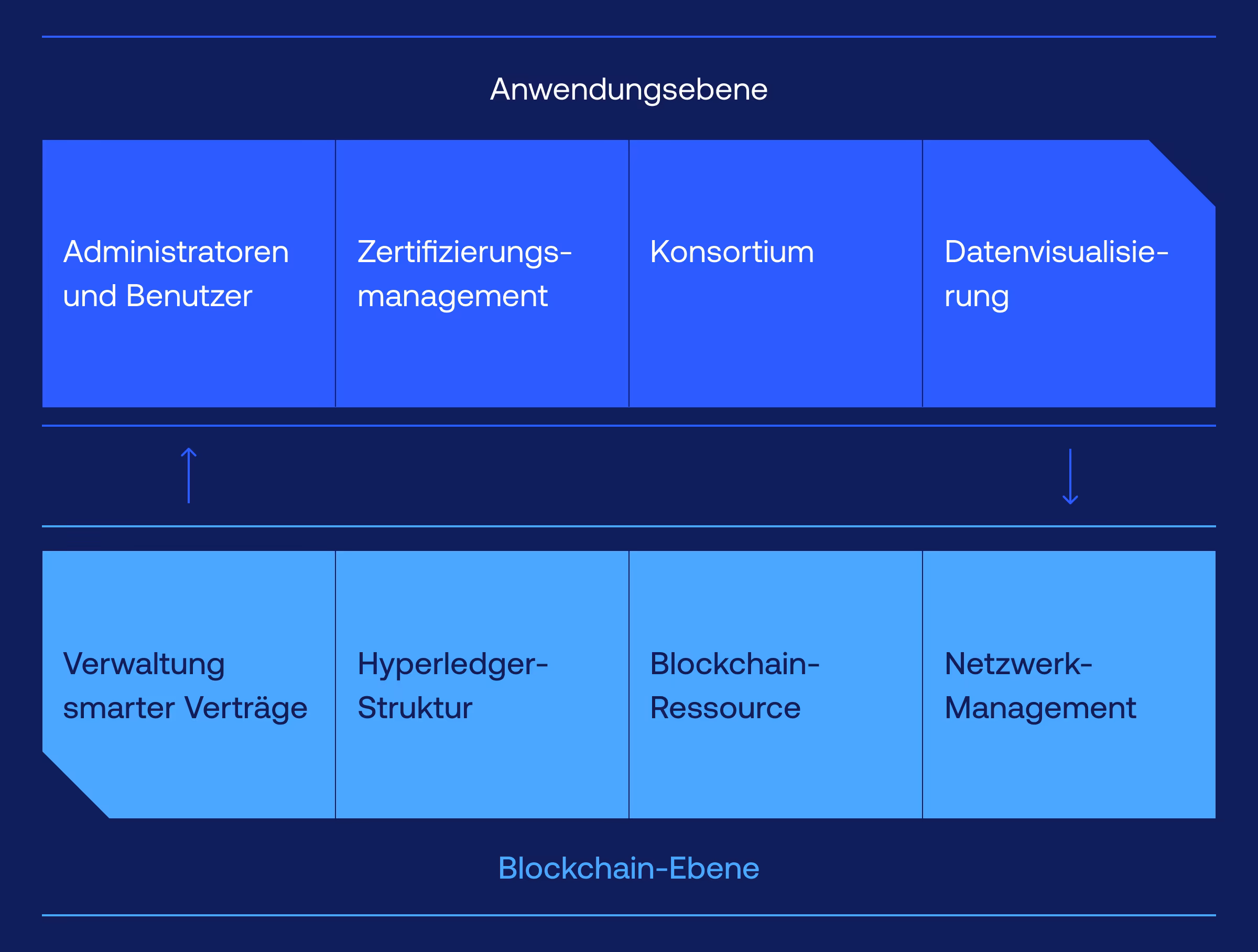 Blockchain im Asset Management - Architektur