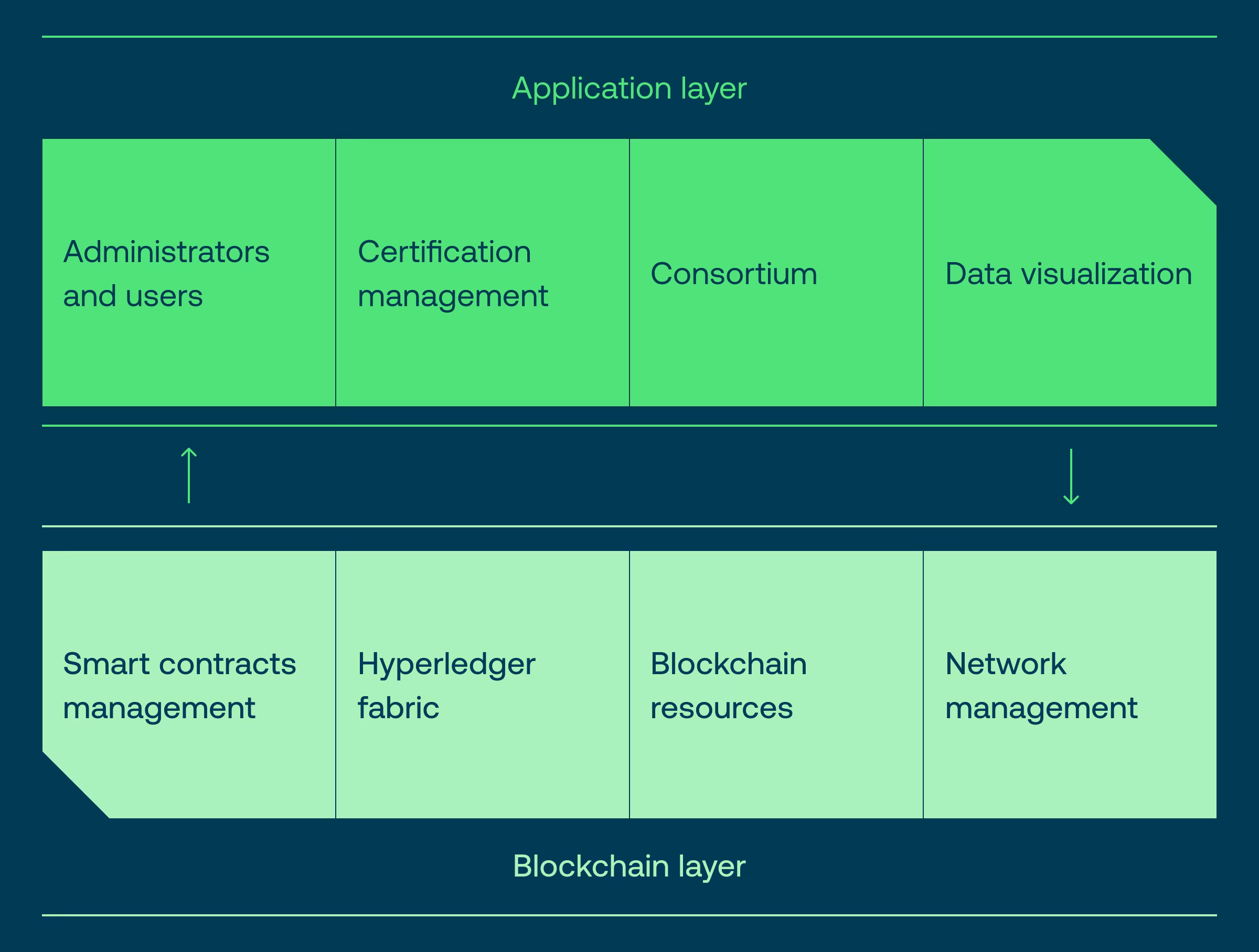Blockchain in asset management and how to leverage it