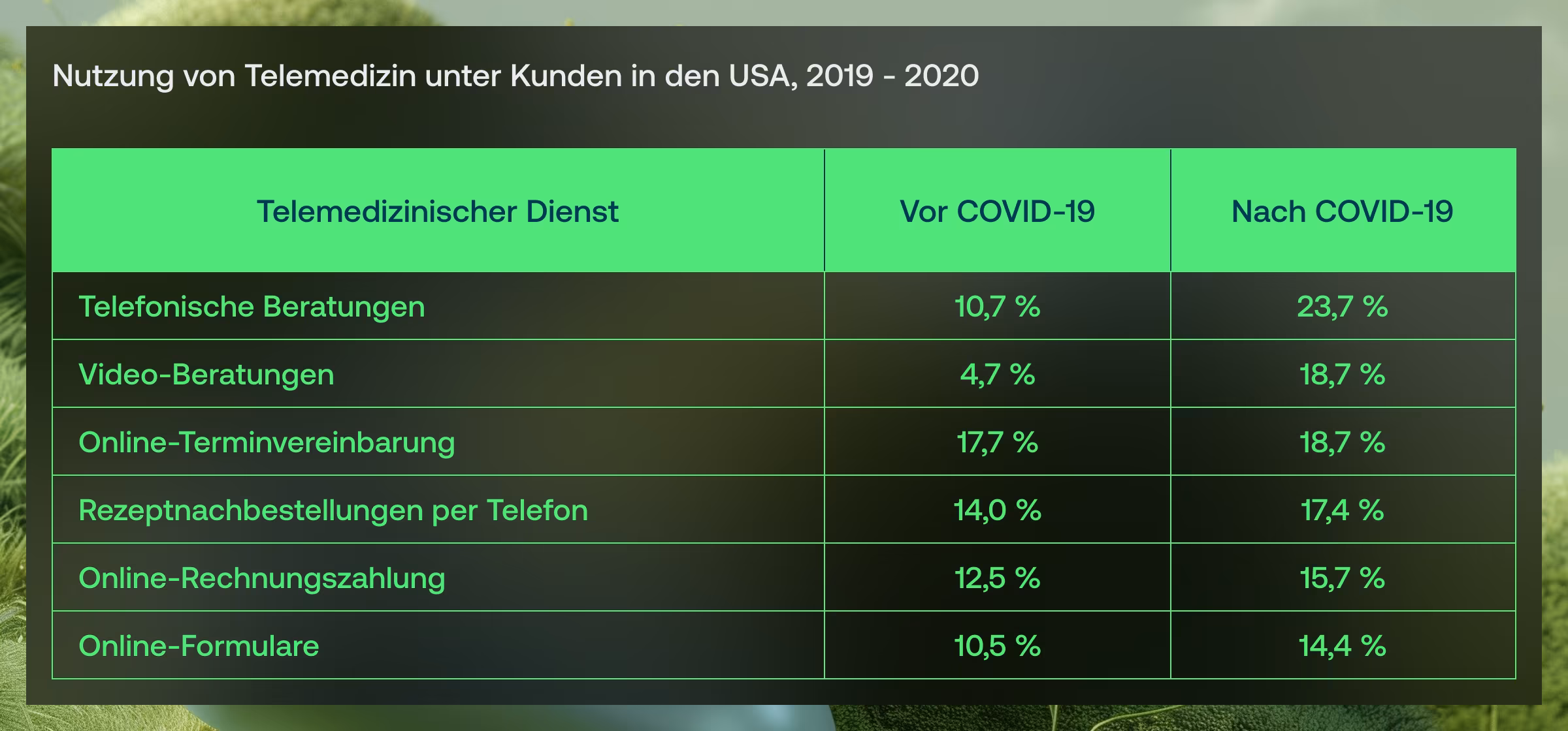 Digitalisierung im Krankenhaus: Nutzung von Telemedizin unter Kunden in den USA, 2019 - 2020