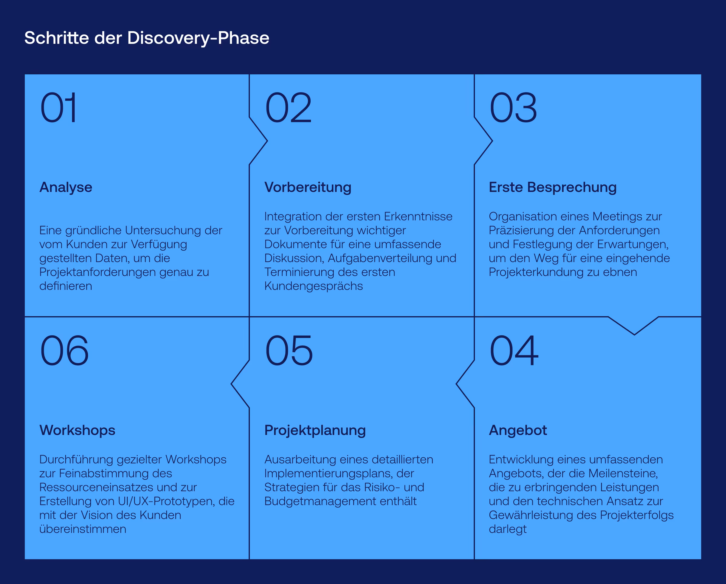 Discovery-Phase - Schritte