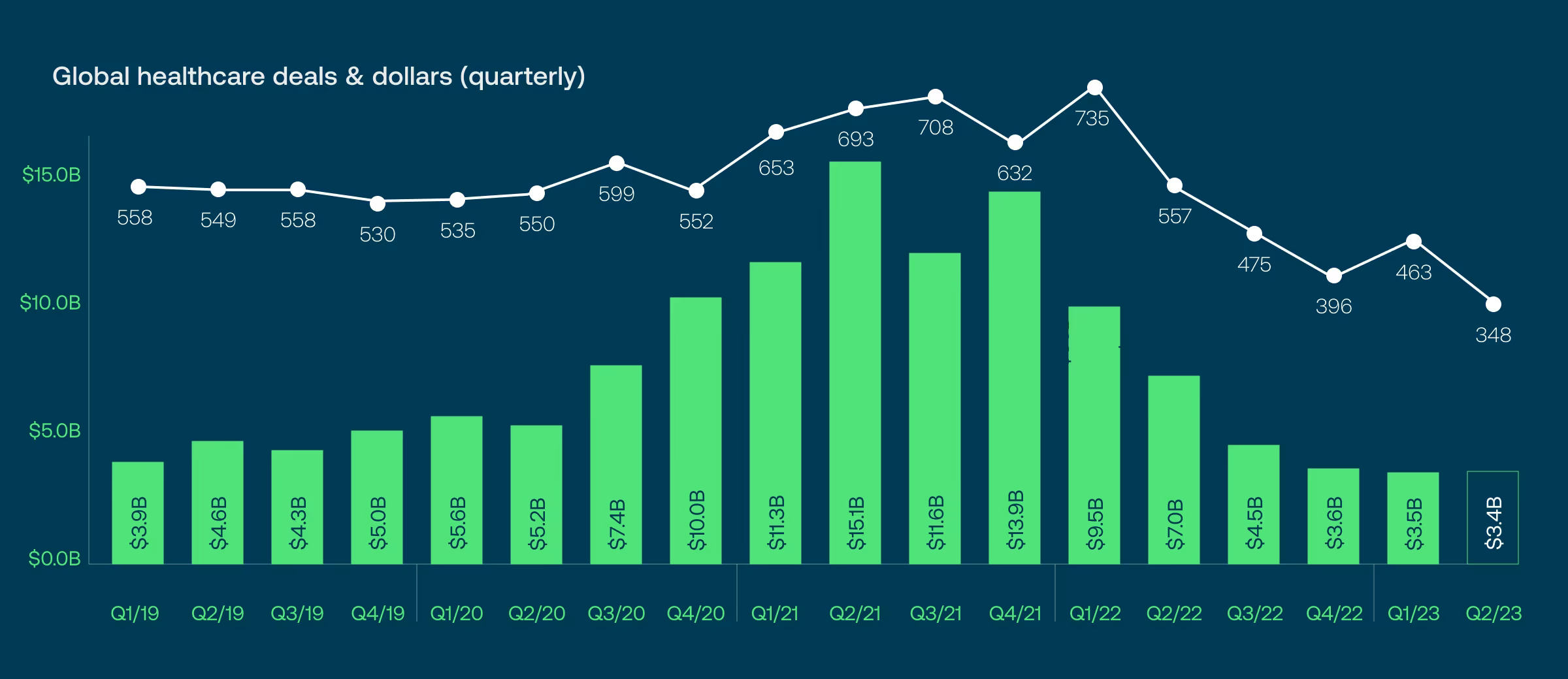 Global healthcare deals & dollars (quarterly)