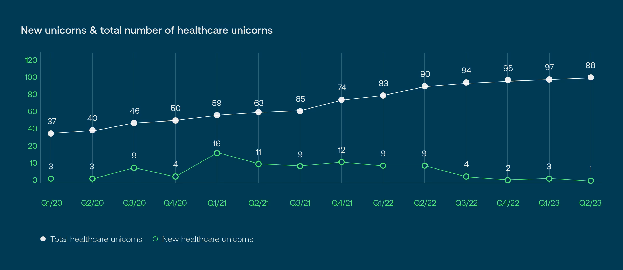 New unicorns & total number of healthcare unicorns
