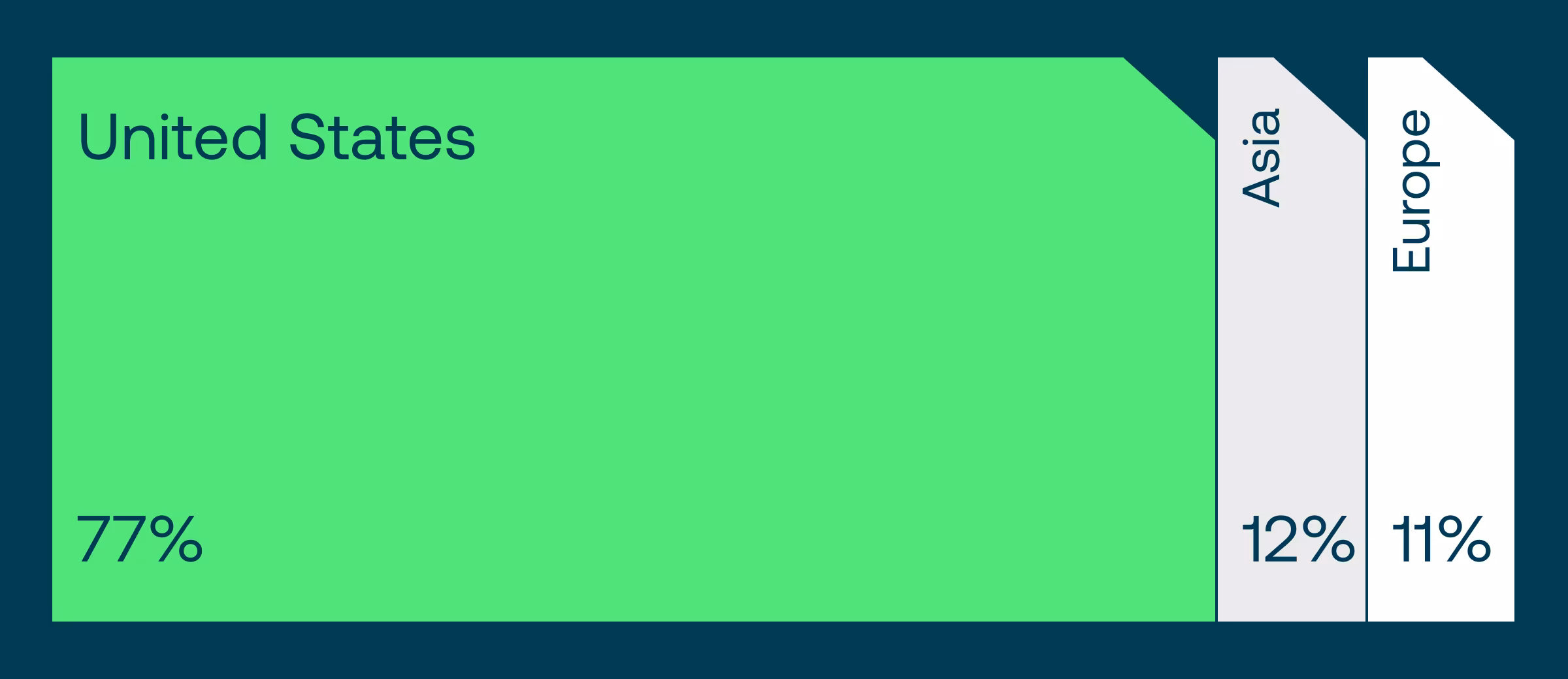 Regional distribution of healthcare unicorns