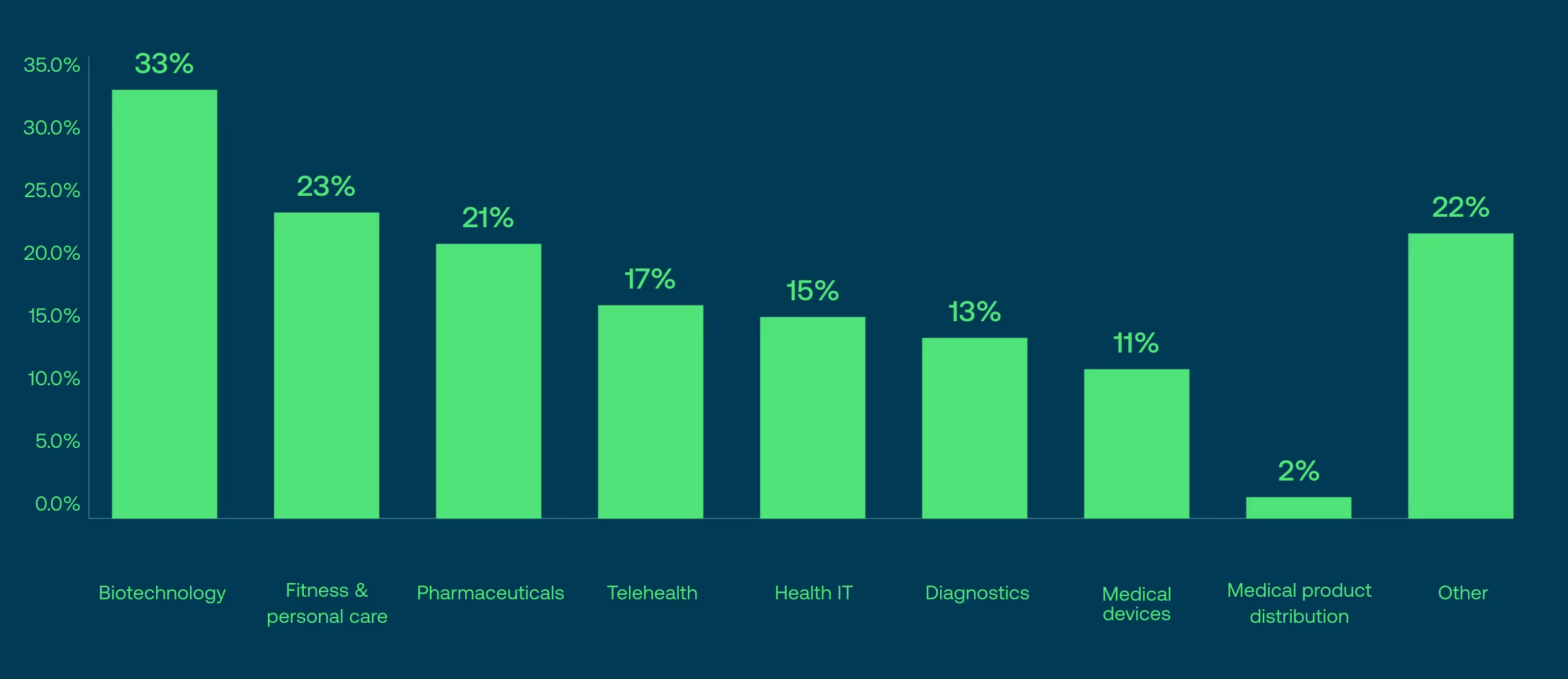Top subdomains for healthcare unicorns