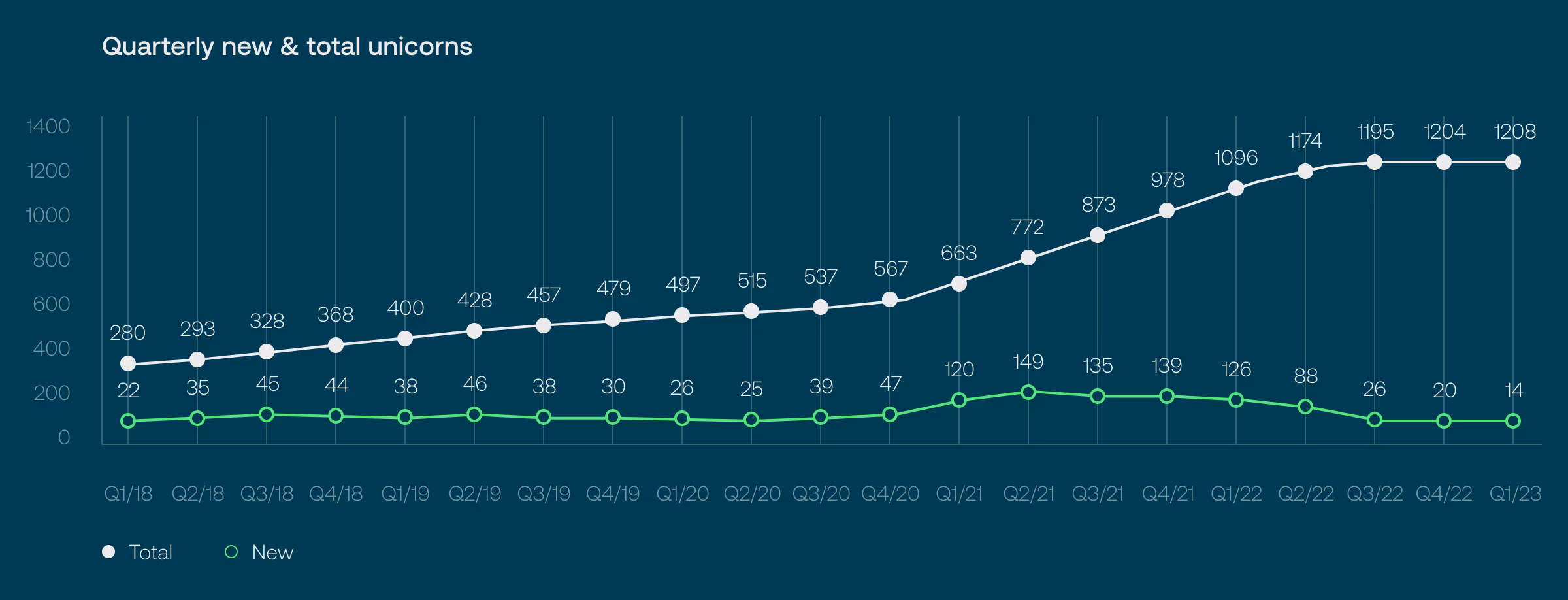How Long Does it Take to Become a Unicorn__01_Quarterly New & Total Unicorns