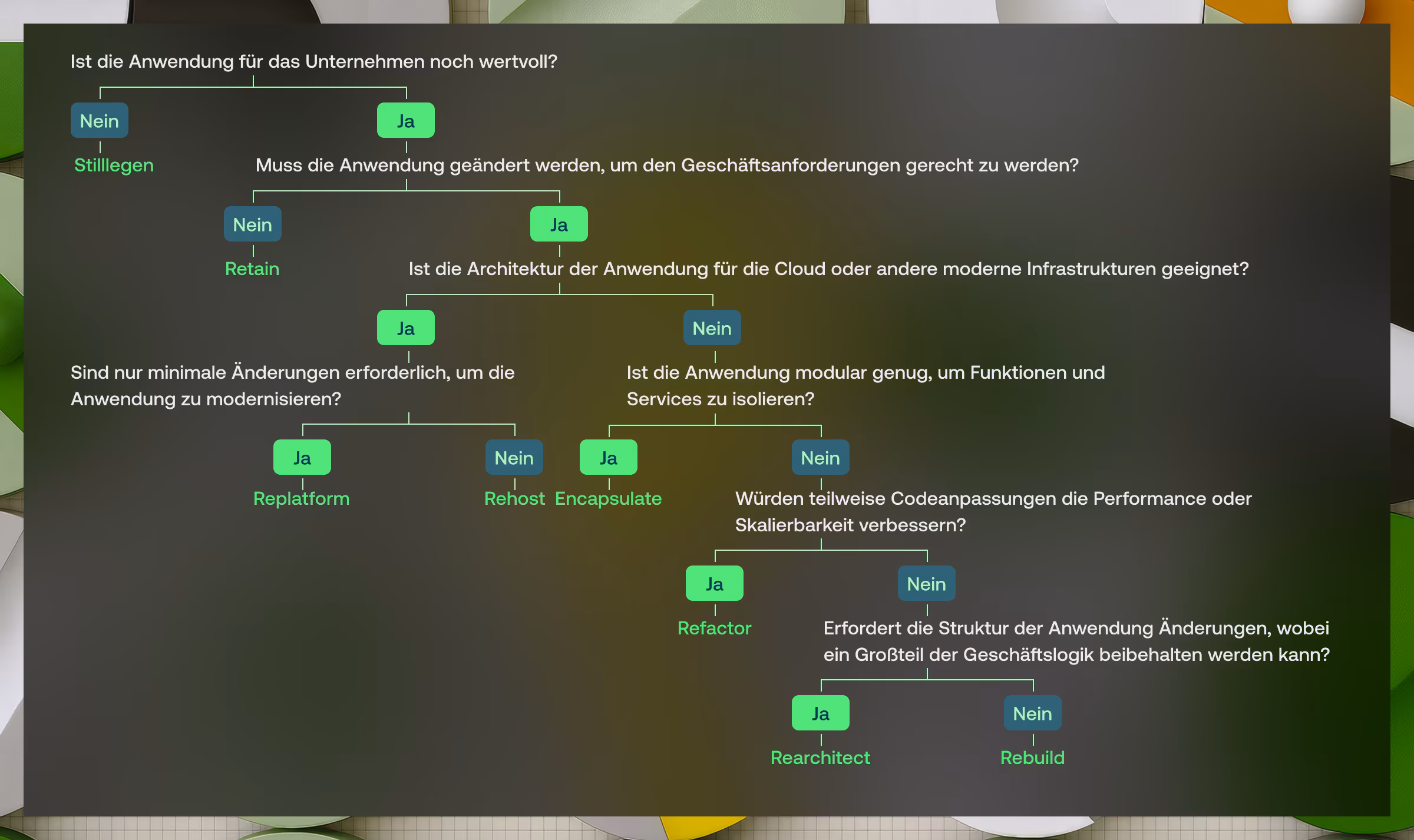 Die passende Modernisierungsstrategie auswählen: Entscheidungsbaum - Vention