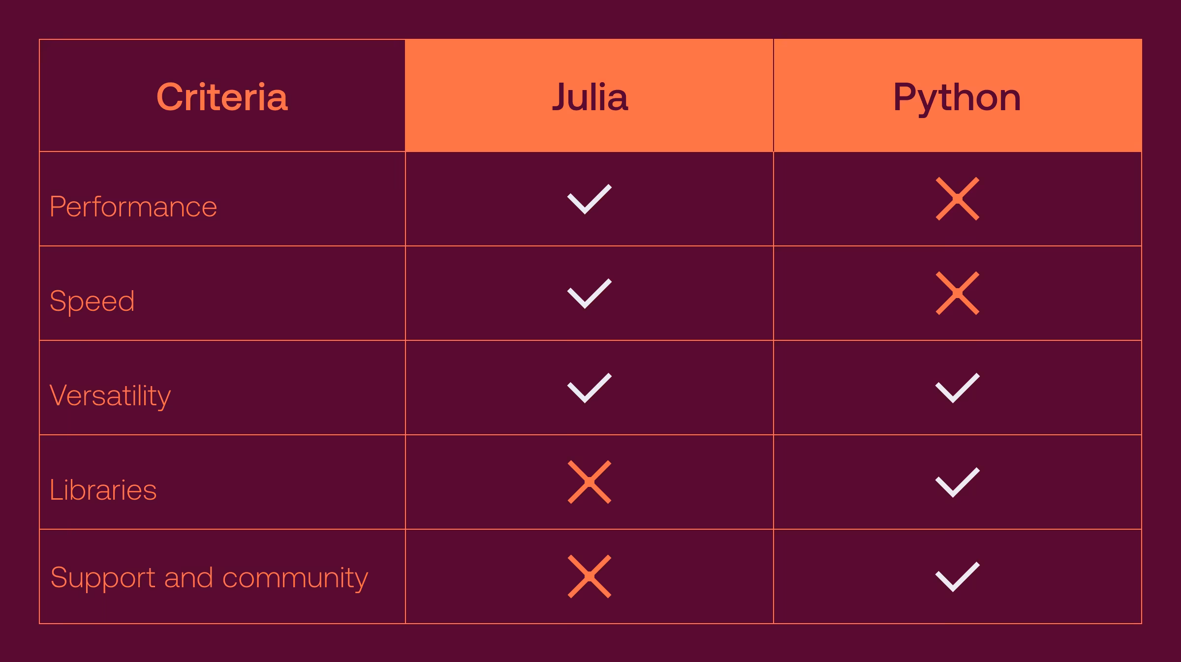 Python or Julia for data science