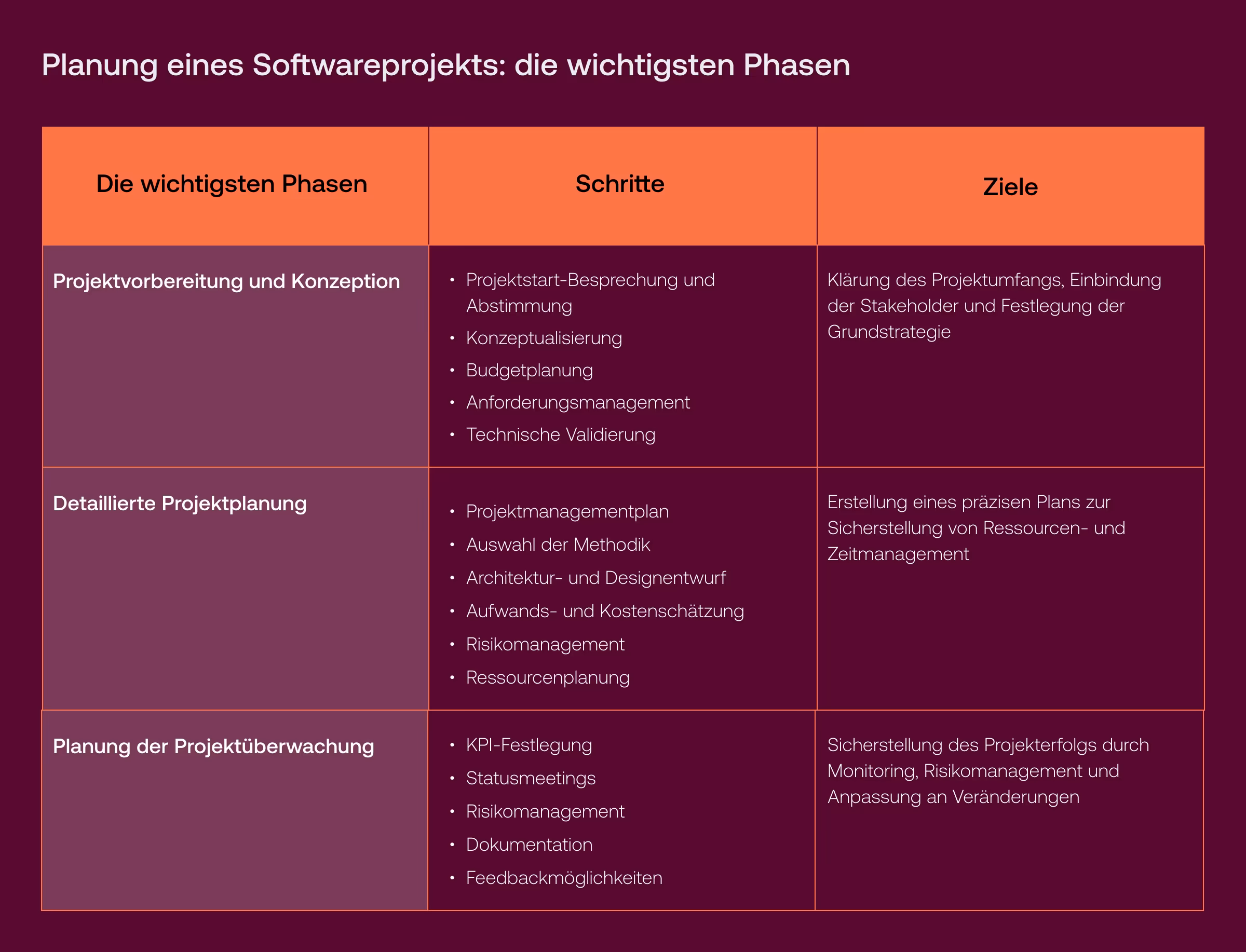 Planung von Softwareprojekten - Phasen und Schritte