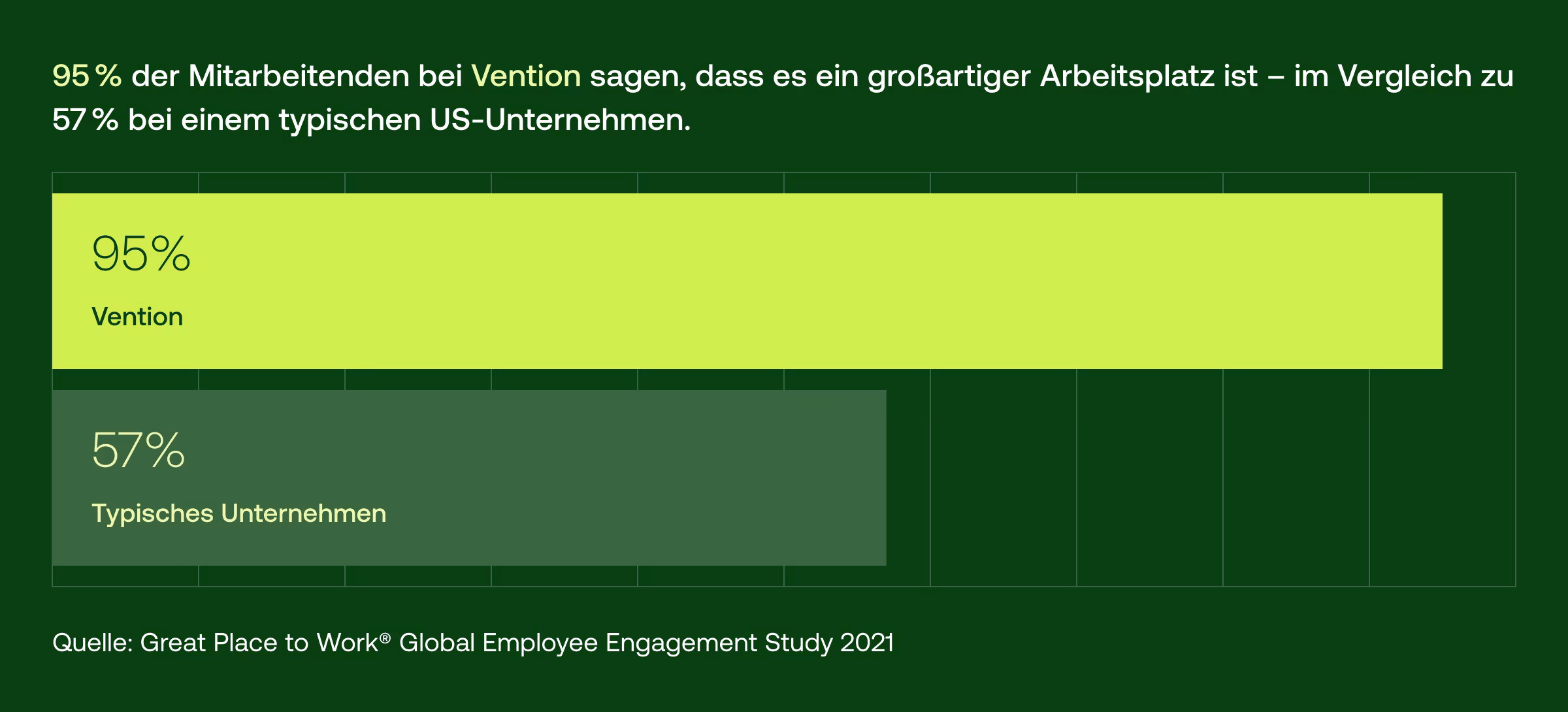 Vention übertrifft US-Unternehmen um 38 % und erhält 2025 zum dritten Mal in Folge die Great Place to Work®-Zertifizierung_02-2