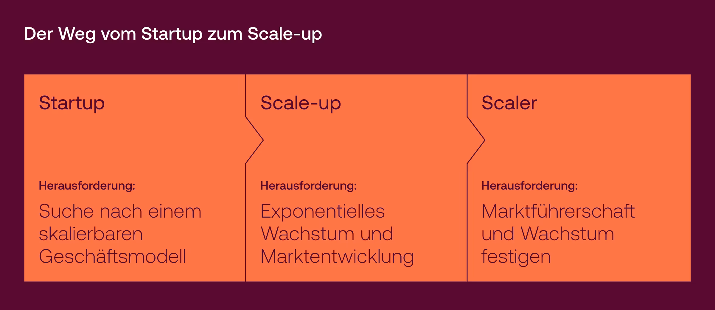 3 Stufen der Skalierbarkeit bei Startups