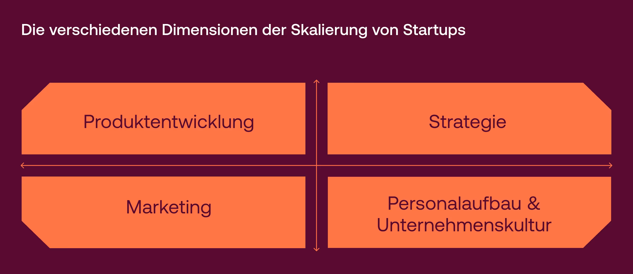 Weitere Dimensionen der Skalierung