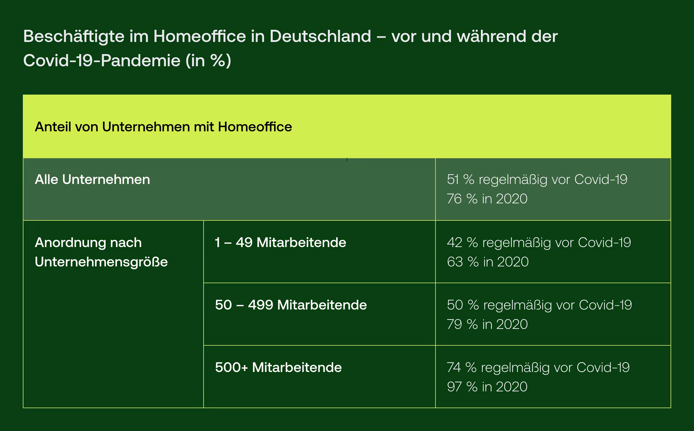 Remote-Teams - Anteil von Unternehmen mit Homeoffice